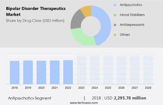 Bipolar Disorder Therapeutics Market Size