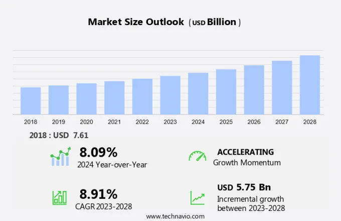 Osteosynthesis Devices Market Size