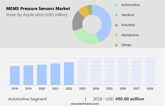 MEMS Pressure Sensors Market Size