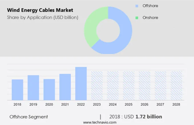 Wind Energy Cables Market Size