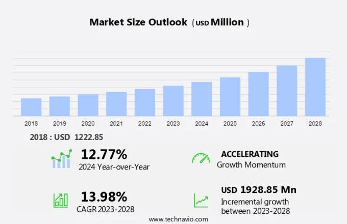 Penetration Testing Market Size