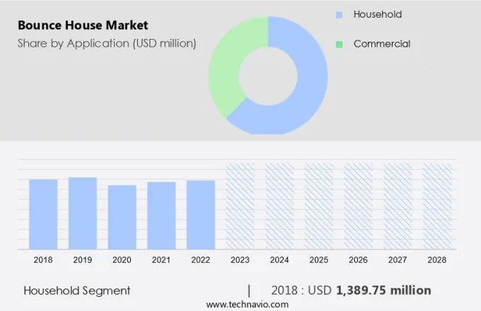 Bounce House Market Size