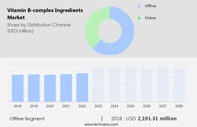 Vitamin B-complex Ingredients Market Size