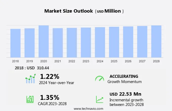 Quinoa Seeds Market Size