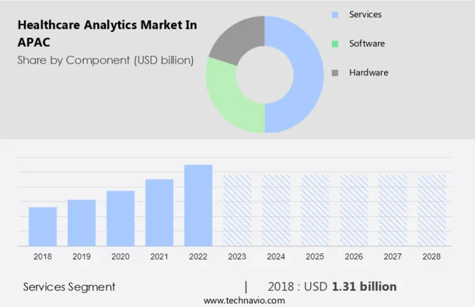 Healthcare Analytics Market in APAC Size