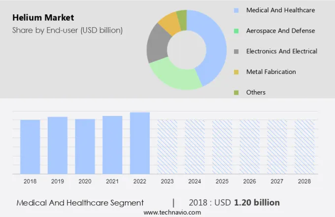 Helium Market Size