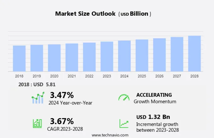 Diodes Market Size