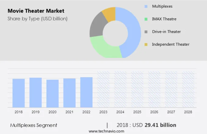 Movie Theater Market Size