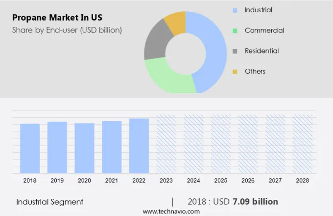 Propane Market in US Size