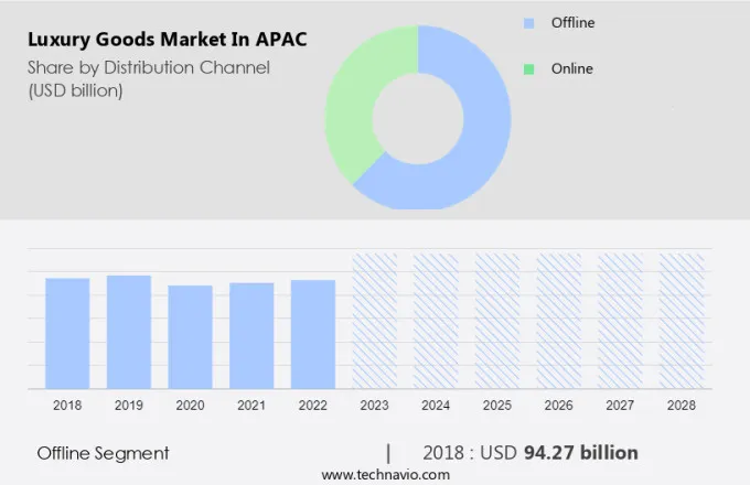 Luxury Goods Market in APAC Size