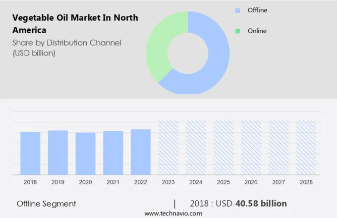 Vegetable Oil Market in North America Size