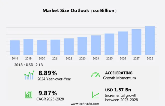 Pet Sitting Market Size