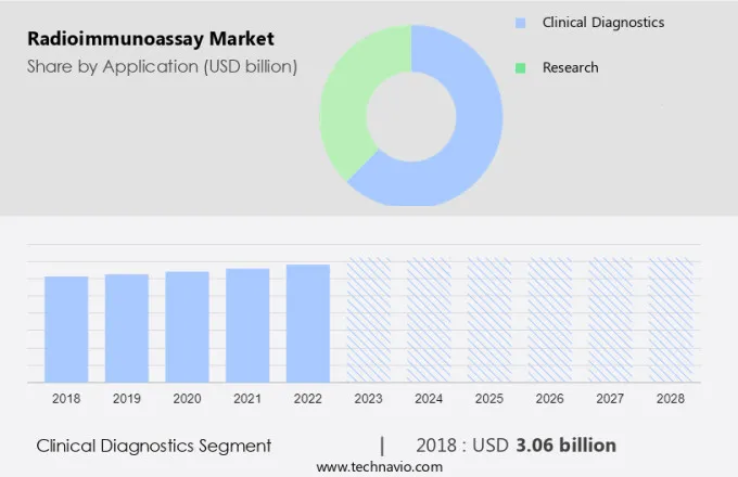 Radioimmunoassay Market Size