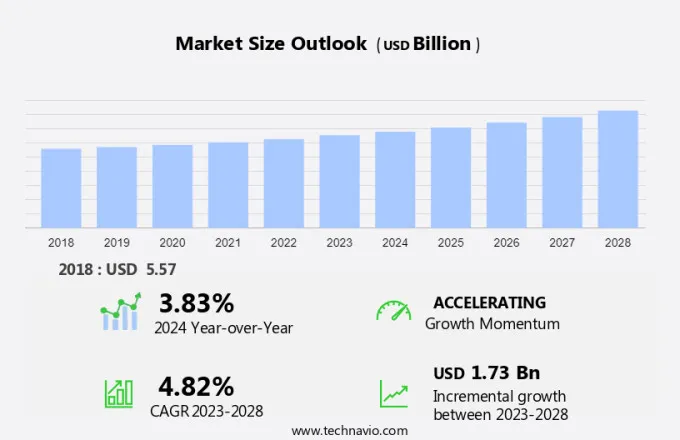 Radioimmunoassay Market Size