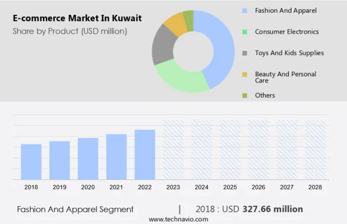 E-commerce Market in Kuwait Size