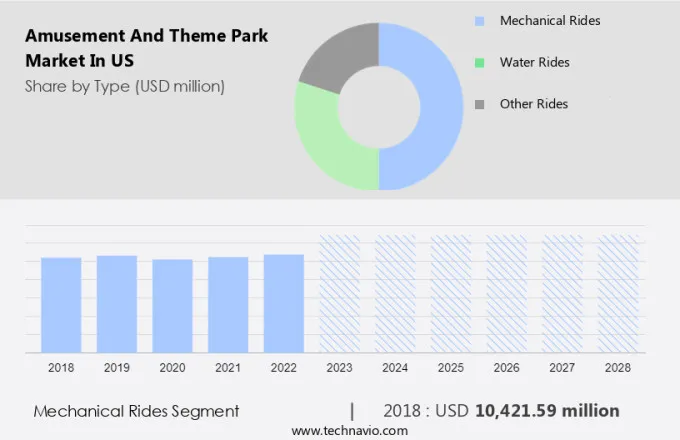 Amusement and Theme Park Market in US Size