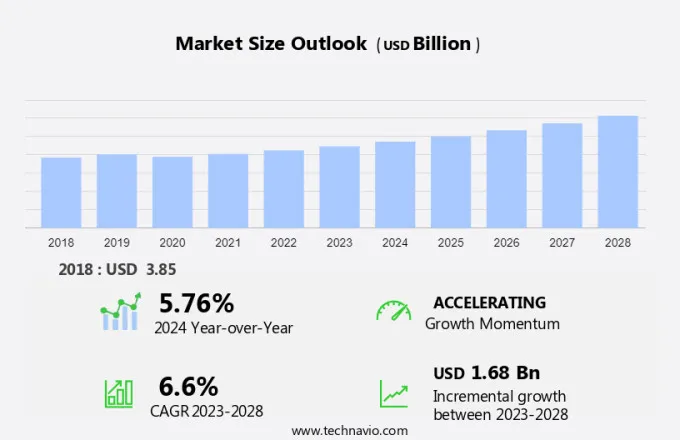 Optometry Equipment Market Size