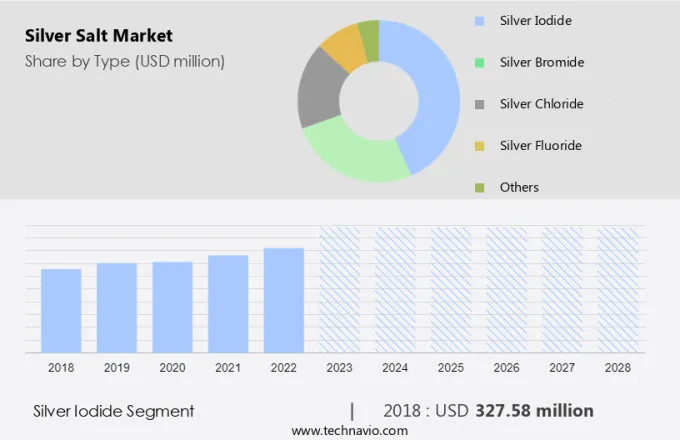 Silver Salt Market Size