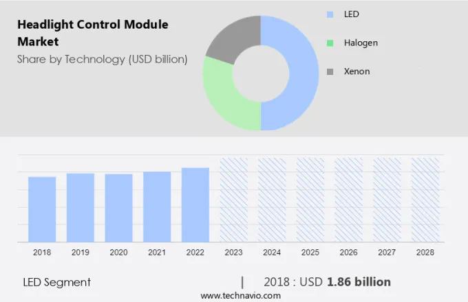 Headlight Control Module Market Size