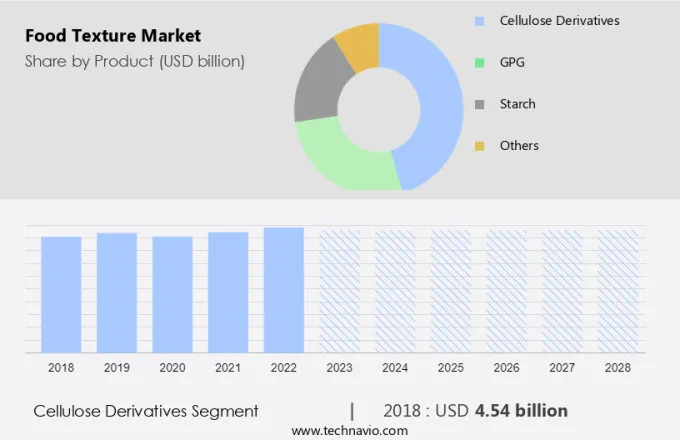 Food Texture Market Size