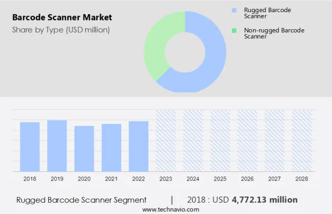 Barcode Scanner Market Size