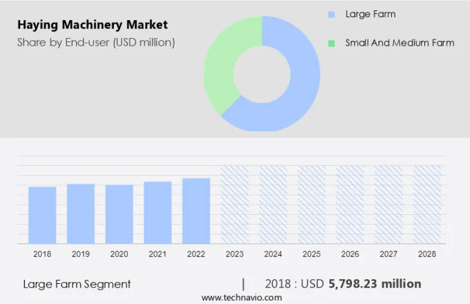 Haying Machinery Market Size