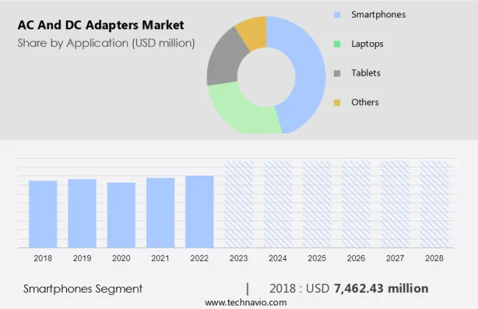 AC and DC Adapters Market Size