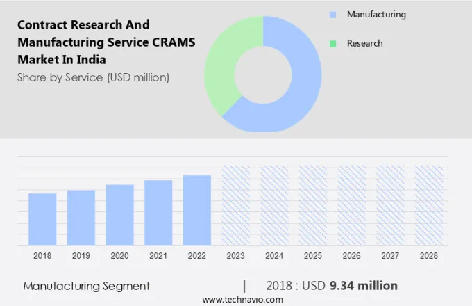 Contract Research and Manufacturing Service (CRAMS) Market in India Size