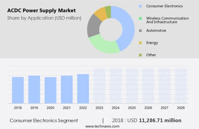 ACDC Power Supply Market Size