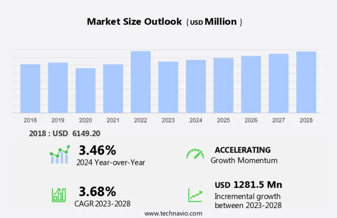 Ammonium Nitrate Market Size