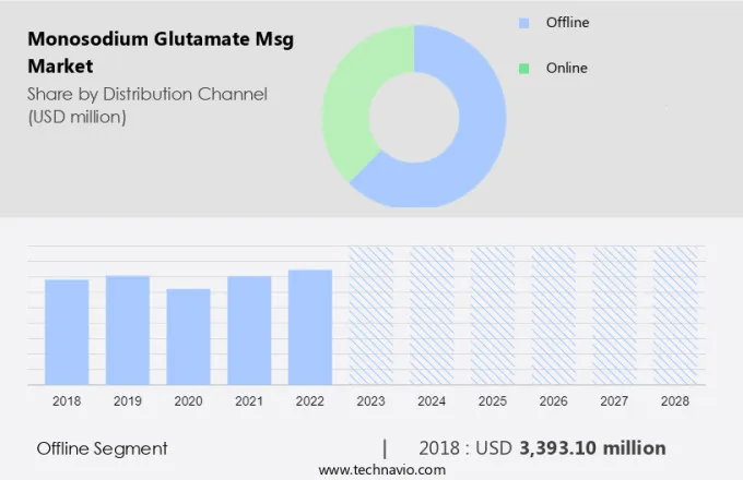 Monosodium Glutamate (Msg) Market Size