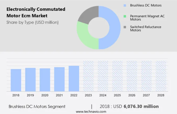 Electronically Commutated Motor (Ecm) Market Size