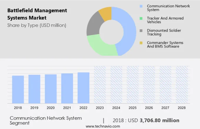 Battlefield Management Systems Market Size