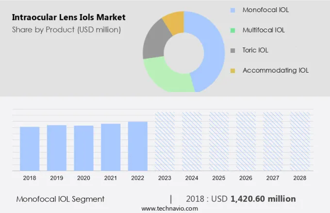 Intraocular Lens (Iols) Market Size