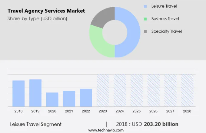 Travel Agency Services Market Size