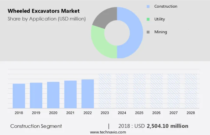 Wheeled Excavators Market Size