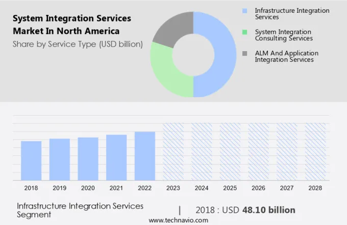 System Integration Services Market in North America Size