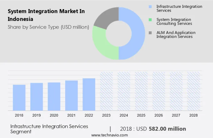 System Integration Market in Indonesia Size