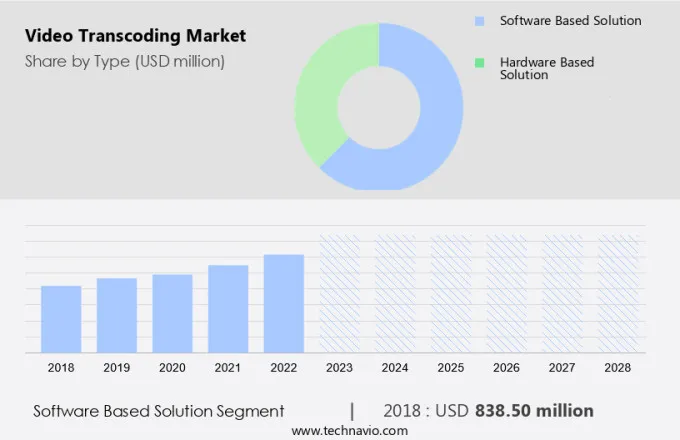 Video Transcoding Market Size