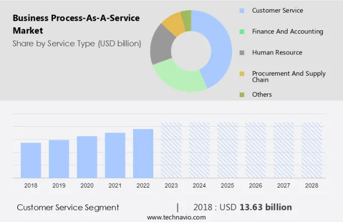 Business Process-As-A-Service Market Size