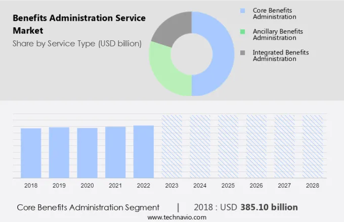 Benefits Administration Service Market Size