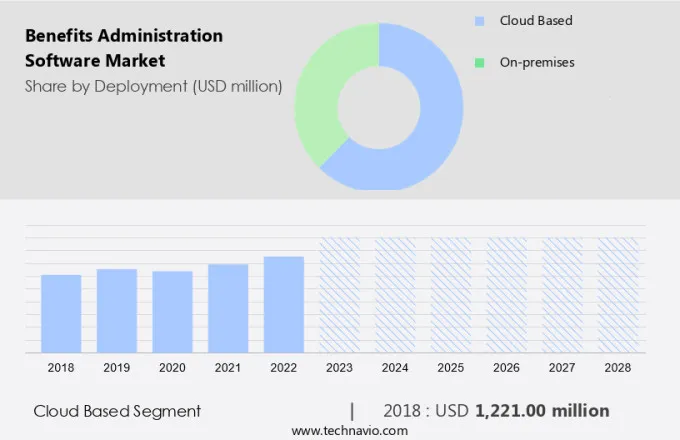 Benefits Administration Software Market Size