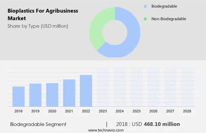 Bioplastics For Agribusiness Market Size