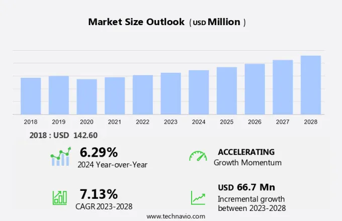 Renewable Fuel Market Size