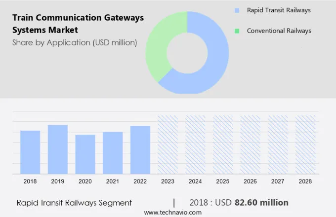 Train Communication Gateways Systems Market Size