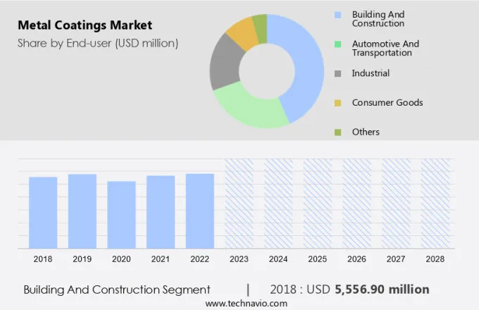 Metal Coatings Market Size