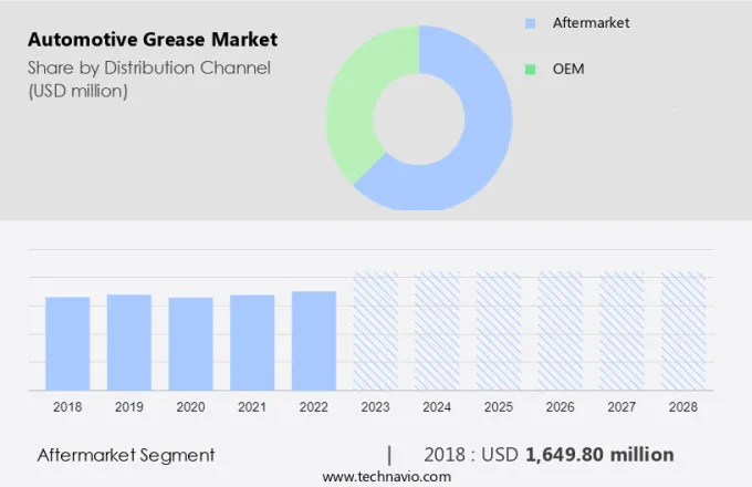 Automotive Grease Market Size