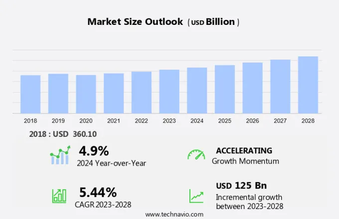 Wedding Services Market Size