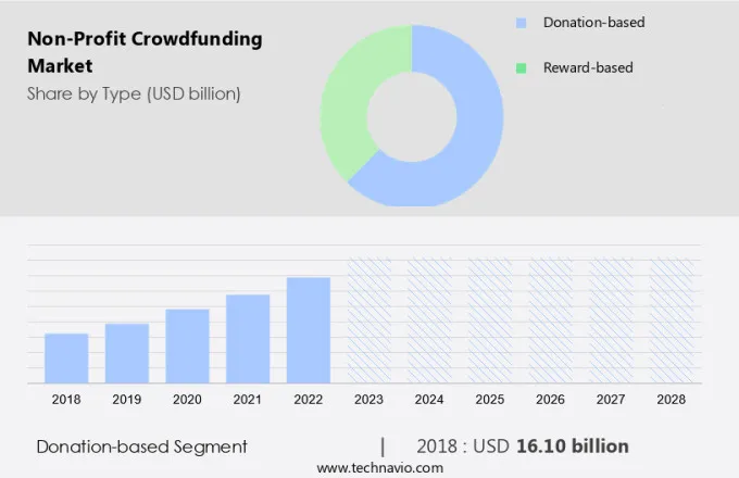 Non-Profit Crowdfunding Market Size