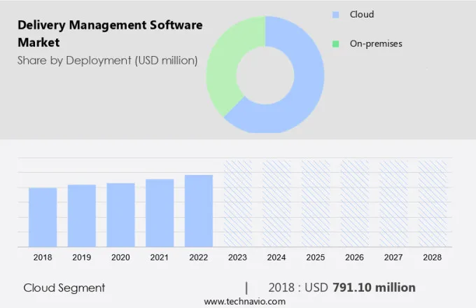 Delivery Management Software Market Size